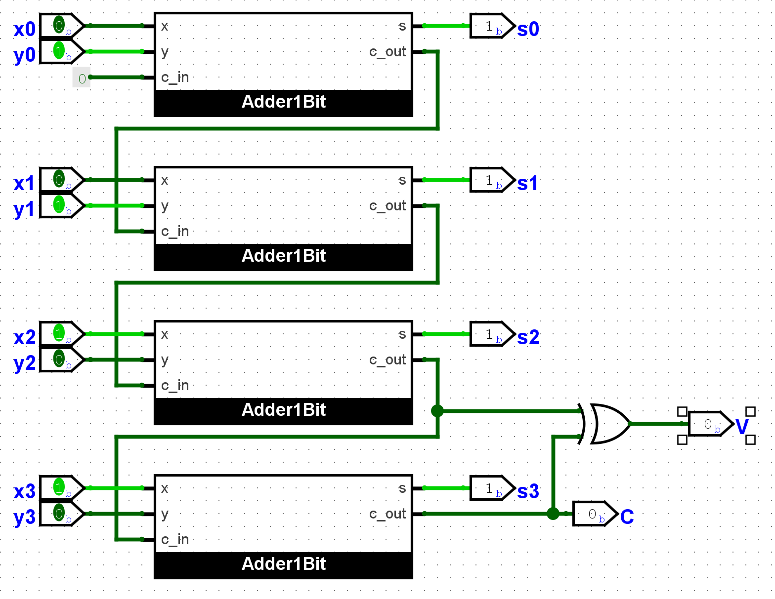 Each c_out is connected to the next c_in. The last c_out goes to a C output, for unsigned integer overflow. The last two c_outs go to an XOR gate, whose output is the V output.