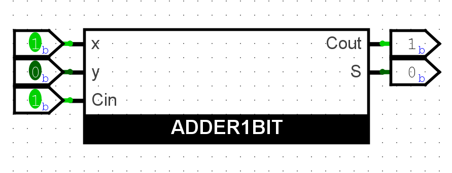 The full adder subcircuit is represented as a black box in the main circuit. Its inputs and outputs are connected to pins from the quick panel.