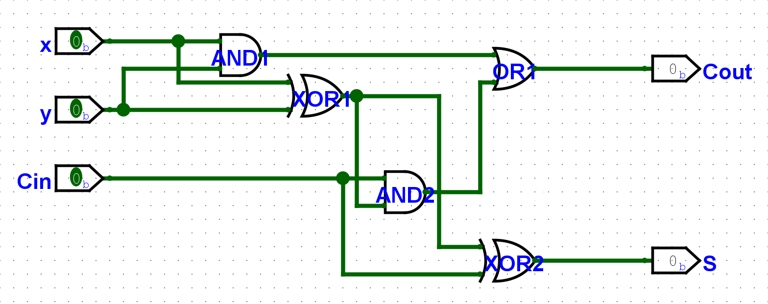 The full adder subcircuit has had its LEDs replaced with output pins from the quick panel.