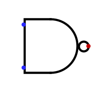 The NAND gate resembles the AND gate, but has a small circle on the output side. This circle indicates that the output is inverted.