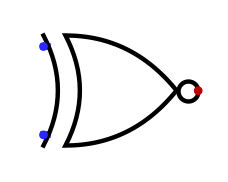 The XNOR gate resembles the XOR gate, but has a small circle on the output side. This circle indicates that the output is inverted.