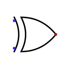 The XOR gate is shaped like the OR gate, but with an extra line parallel and adjacent to the concave side. The inputs are on the concave side of the gate and the output is on the convex side.